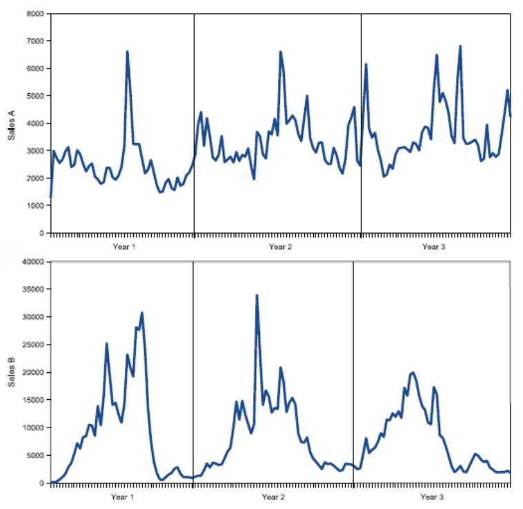 Sales Graph To Understand Sales Data in Fashion Forecasting