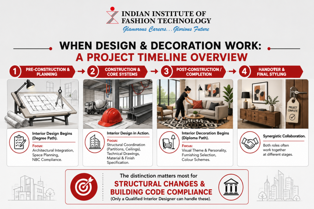 When Design & Decoration Work  : A Project Timeline Overview